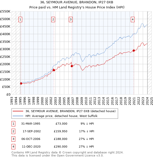 36, SEYMOUR AVENUE, BRANDON, IP27 0XB: Price paid vs HM Land Registry's House Price Index