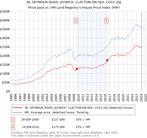 36, SEYMOUR ROAD, JAYWICK, CLACTON-ON-SEA, CO15 2QJ: Price paid vs HM Land Registry's House Price Index