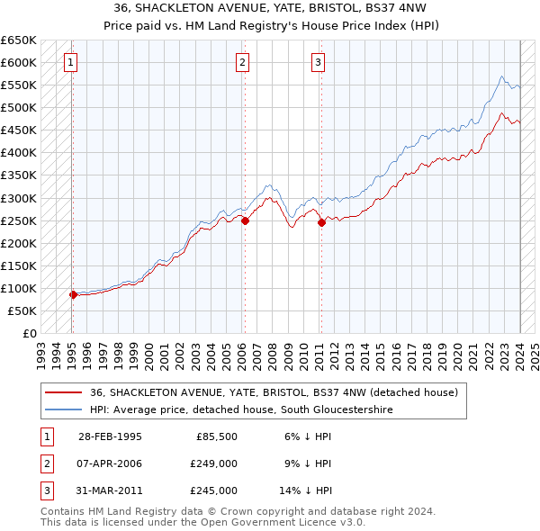 36, SHACKLETON AVENUE, YATE, BRISTOL, BS37 4NW: Price paid vs HM Land Registry's House Price Index