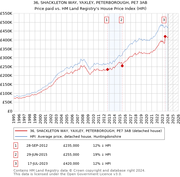 36, SHACKLETON WAY, YAXLEY, PETERBOROUGH, PE7 3AB: Price paid vs HM Land Registry's House Price Index