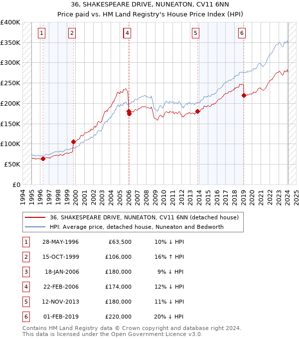 36, SHAKESPEARE DRIVE, NUNEATON, CV11 6NN: Price paid vs HM Land Registry's House Price Index