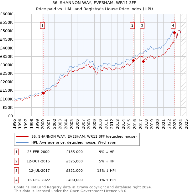 36, SHANNON WAY, EVESHAM, WR11 3FF: Price paid vs HM Land Registry's House Price Index