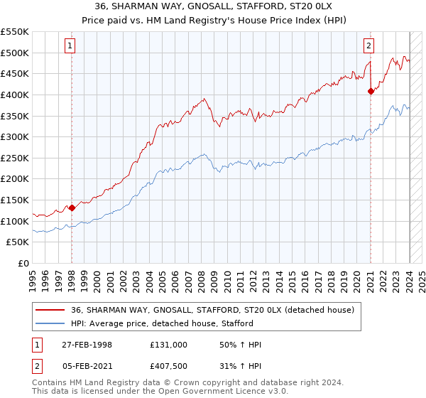 36, SHARMAN WAY, GNOSALL, STAFFORD, ST20 0LX: Price paid vs HM Land Registry's House Price Index