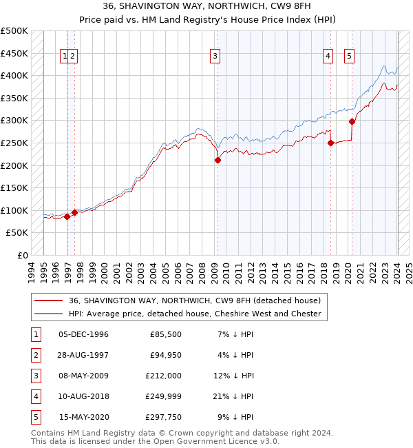 36, SHAVINGTON WAY, NORTHWICH, CW9 8FH: Price paid vs HM Land Registry's House Price Index