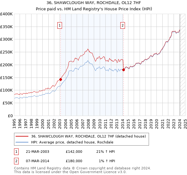 36, SHAWCLOUGH WAY, ROCHDALE, OL12 7HF: Price paid vs HM Land Registry's House Price Index