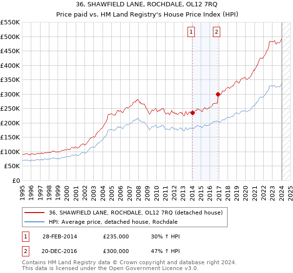 36, SHAWFIELD LANE, ROCHDALE, OL12 7RQ: Price paid vs HM Land Registry's House Price Index