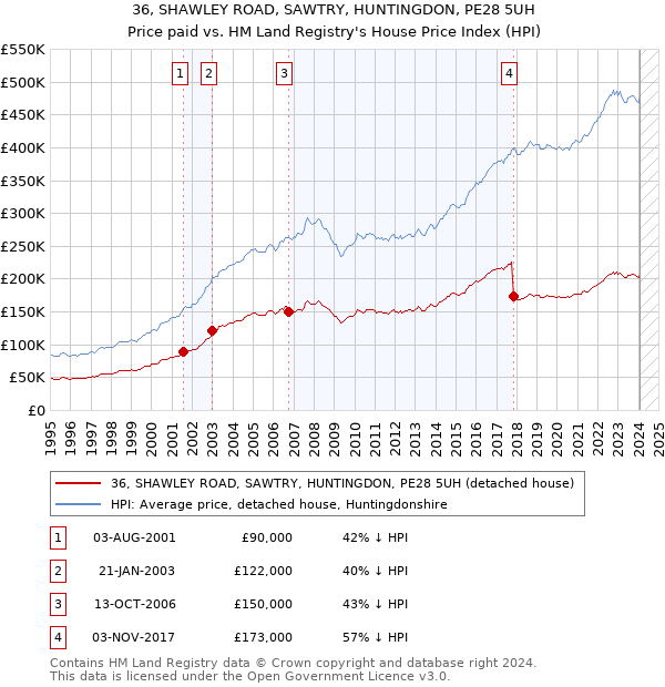 36, SHAWLEY ROAD, SAWTRY, HUNTINGDON, PE28 5UH: Price paid vs HM Land Registry's House Price Index