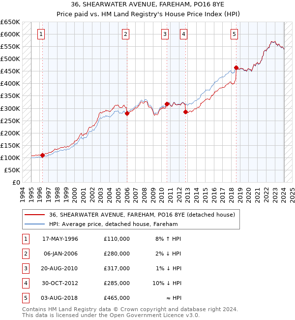 36, SHEARWATER AVENUE, FAREHAM, PO16 8YE: Price paid vs HM Land Registry's House Price Index