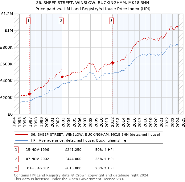 36, SHEEP STREET, WINSLOW, BUCKINGHAM, MK18 3HN: Price paid vs HM Land Registry's House Price Index