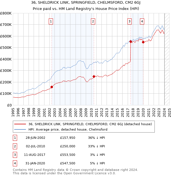 36, SHELDRICK LINK, SPRINGFIELD, CHELMSFORD, CM2 6GJ: Price paid vs HM Land Registry's House Price Index