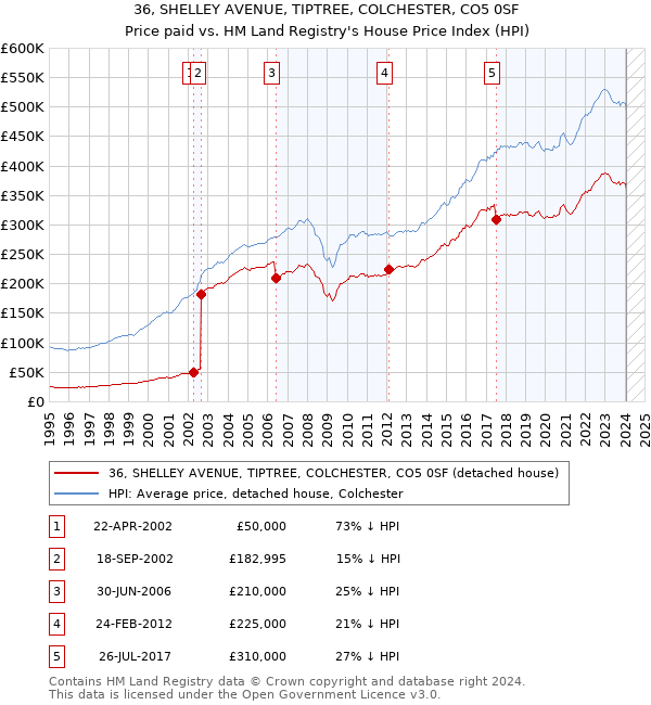 36, SHELLEY AVENUE, TIPTREE, COLCHESTER, CO5 0SF: Price paid vs HM Land Registry's House Price Index