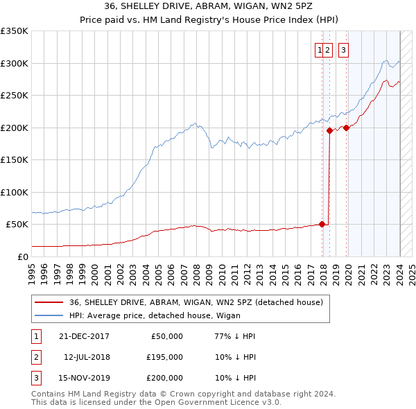 36, SHELLEY DRIVE, ABRAM, WIGAN, WN2 5PZ: Price paid vs HM Land Registry's House Price Index