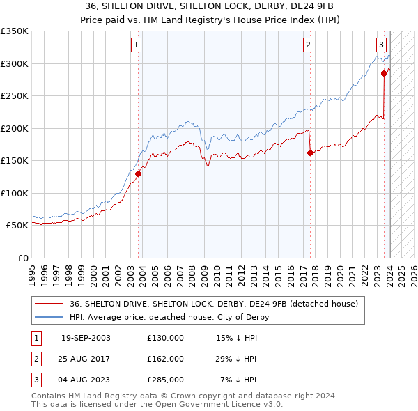 36, SHELTON DRIVE, SHELTON LOCK, DERBY, DE24 9FB: Price paid vs HM Land Registry's House Price Index