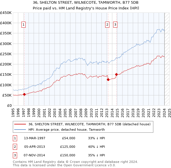 36, SHELTON STREET, WILNECOTE, TAMWORTH, B77 5DB: Price paid vs HM Land Registry's House Price Index