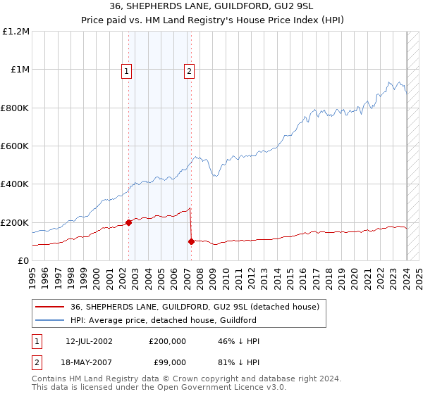 36, SHEPHERDS LANE, GUILDFORD, GU2 9SL: Price paid vs HM Land Registry's House Price Index