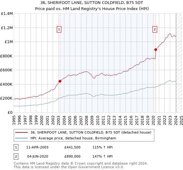 36, SHERIFOOT LANE, SUTTON COLDFIELD, B75 5DT: Price paid vs HM Land Registry's House Price Index