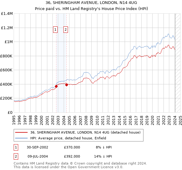 36, SHERINGHAM AVENUE, LONDON, N14 4UG: Price paid vs HM Land Registry's House Price Index