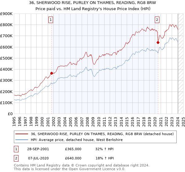 36, SHERWOOD RISE, PURLEY ON THAMES, READING, RG8 8RW: Price paid vs HM Land Registry's House Price Index