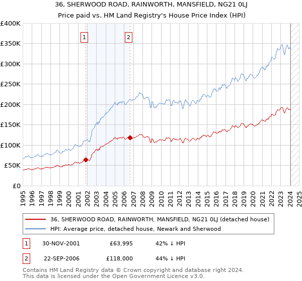 36, SHERWOOD ROAD, RAINWORTH, MANSFIELD, NG21 0LJ: Price paid vs HM Land Registry's House Price Index