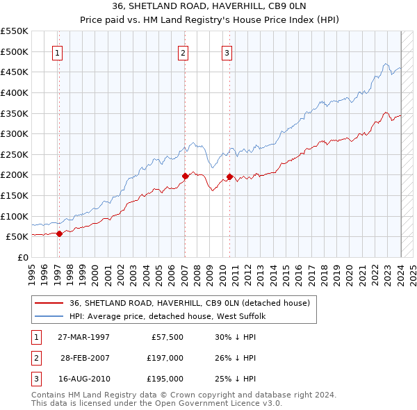 36, SHETLAND ROAD, HAVERHILL, CB9 0LN: Price paid vs HM Land Registry's House Price Index