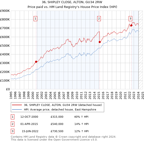36, SHIPLEY CLOSE, ALTON, GU34 2RW: Price paid vs HM Land Registry's House Price Index