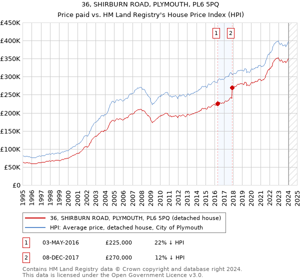 36, SHIRBURN ROAD, PLYMOUTH, PL6 5PQ: Price paid vs HM Land Registry's House Price Index