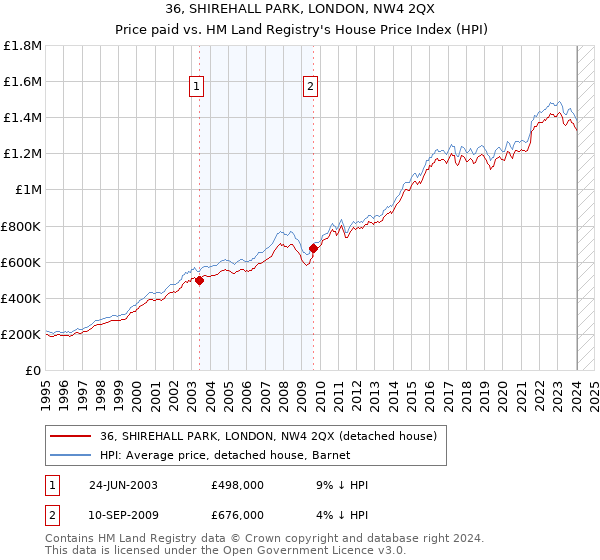 36, SHIREHALL PARK, LONDON, NW4 2QX: Price paid vs HM Land Registry's House Price Index