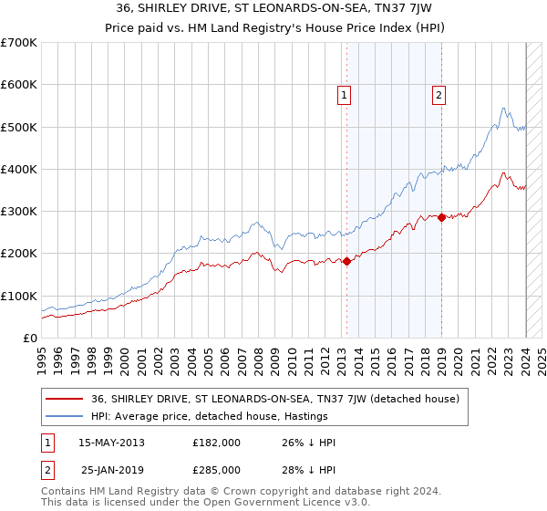 36, SHIRLEY DRIVE, ST LEONARDS-ON-SEA, TN37 7JW: Price paid vs HM Land Registry's House Price Index