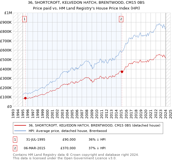 36, SHORTCROFT, KELVEDON HATCH, BRENTWOOD, CM15 0BS: Price paid vs HM Land Registry's House Price Index