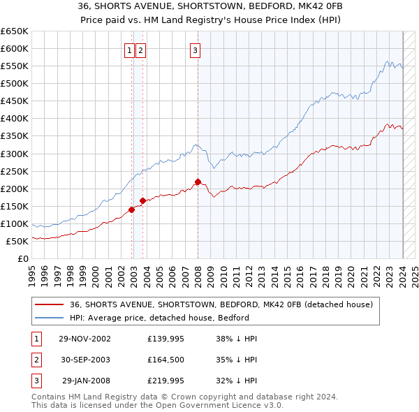 36, SHORTS AVENUE, SHORTSTOWN, BEDFORD, MK42 0FB: Price paid vs HM Land Registry's House Price Index