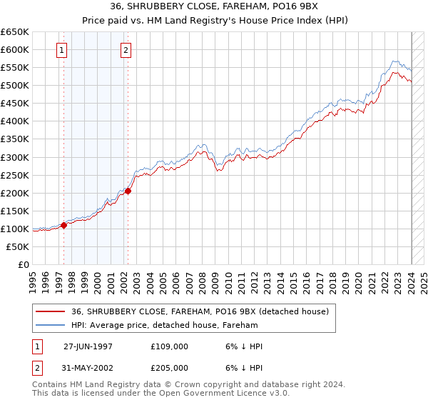 36, SHRUBBERY CLOSE, FAREHAM, PO16 9BX: Price paid vs HM Land Registry's House Price Index