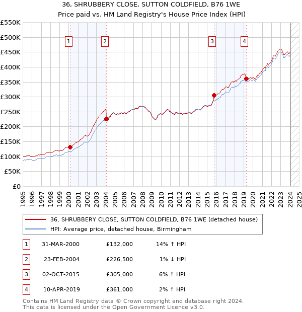 36, SHRUBBERY CLOSE, SUTTON COLDFIELD, B76 1WE: Price paid vs HM Land Registry's House Price Index