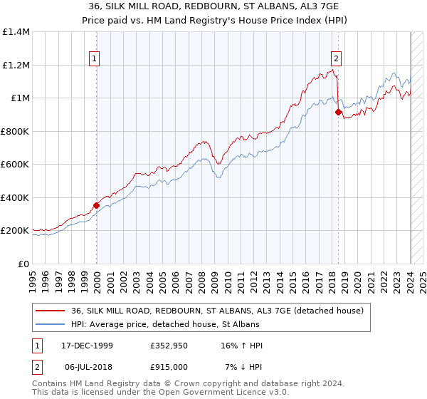 36, SILK MILL ROAD, REDBOURN, ST ALBANS, AL3 7GE: Price paid vs HM Land Registry's House Price Index