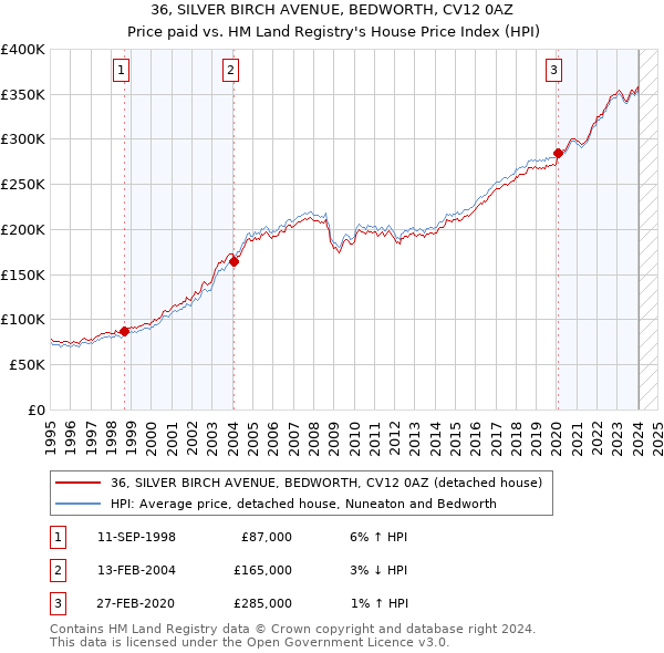 36, SILVER BIRCH AVENUE, BEDWORTH, CV12 0AZ: Price paid vs HM Land Registry's House Price Index