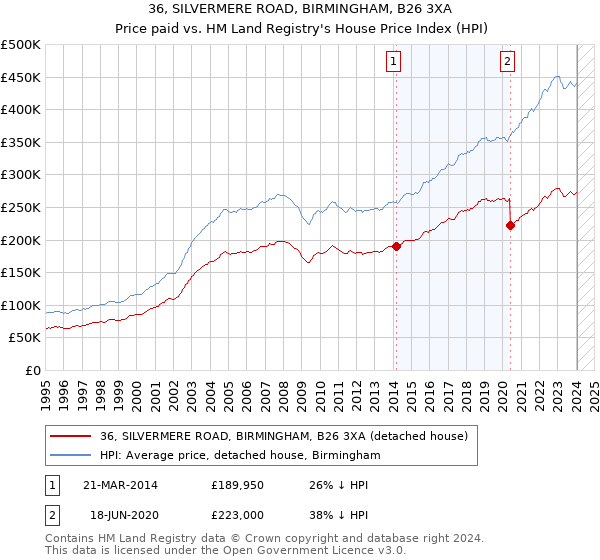 36, SILVERMERE ROAD, BIRMINGHAM, B26 3XA: Price paid vs HM Land Registry's House Price Index
