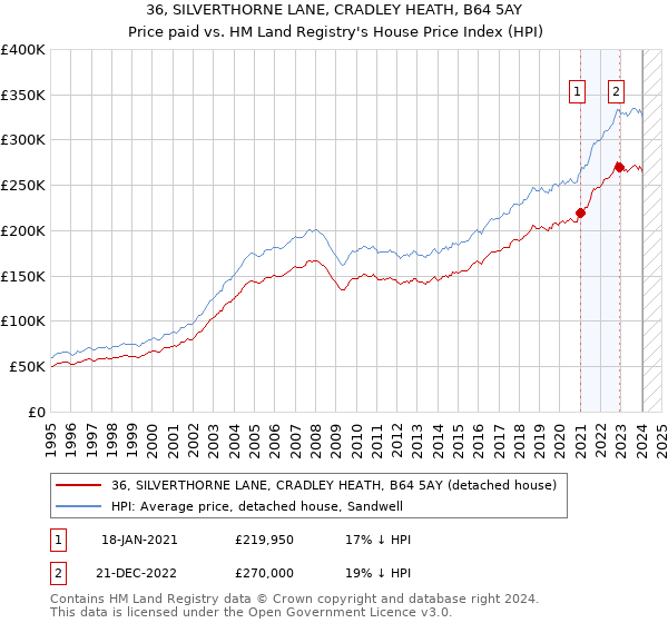 36, SILVERTHORNE LANE, CRADLEY HEATH, B64 5AY: Price paid vs HM Land Registry's House Price Index