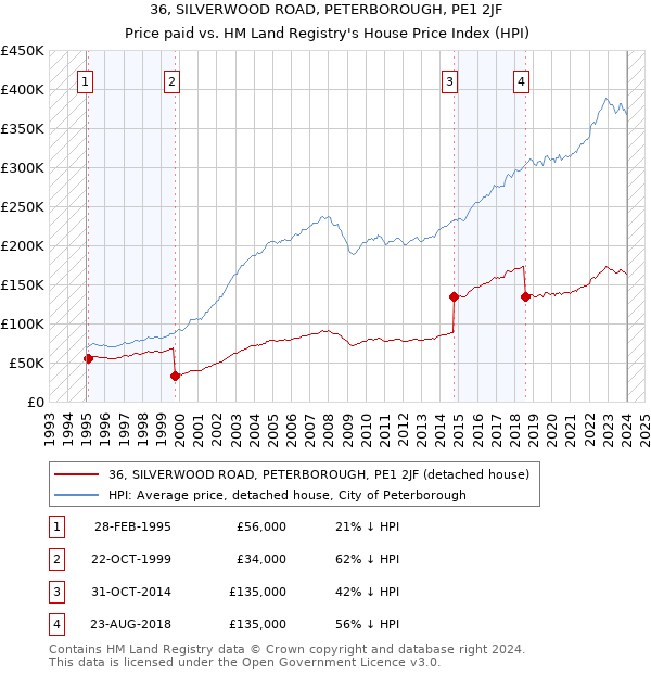 36, SILVERWOOD ROAD, PETERBOROUGH, PE1 2JF: Price paid vs HM Land Registry's House Price Index