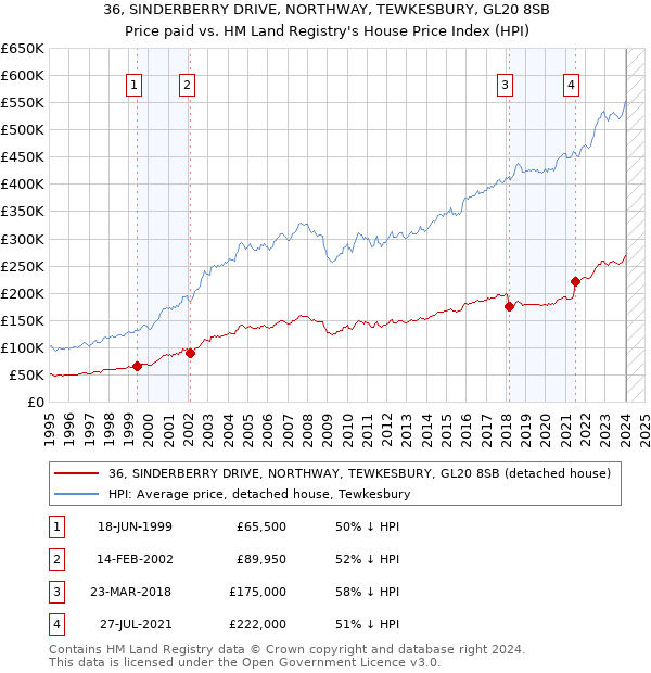 36, SINDERBERRY DRIVE, NORTHWAY, TEWKESBURY, GL20 8SB: Price paid vs HM Land Registry's House Price Index