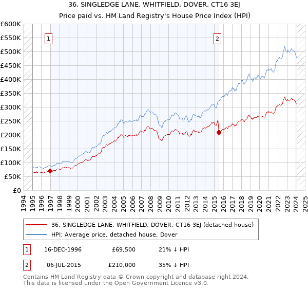 36, SINGLEDGE LANE, WHITFIELD, DOVER, CT16 3EJ: Price paid vs HM Land Registry's House Price Index