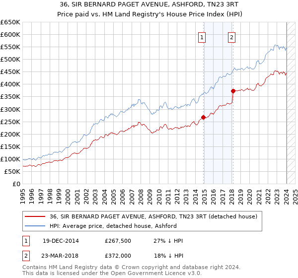 36, SIR BERNARD PAGET AVENUE, ASHFORD, TN23 3RT: Price paid vs HM Land Registry's House Price Index
