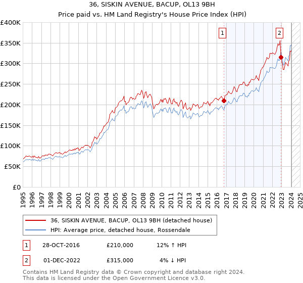 36, SISKIN AVENUE, BACUP, OL13 9BH: Price paid vs HM Land Registry's House Price Index