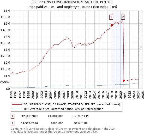 36, SISSONS CLOSE, BARNACK, STAMFORD, PE9 3FB: Price paid vs HM Land Registry's House Price Index