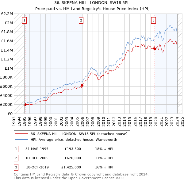 36, SKEENA HILL, LONDON, SW18 5PL: Price paid vs HM Land Registry's House Price Index