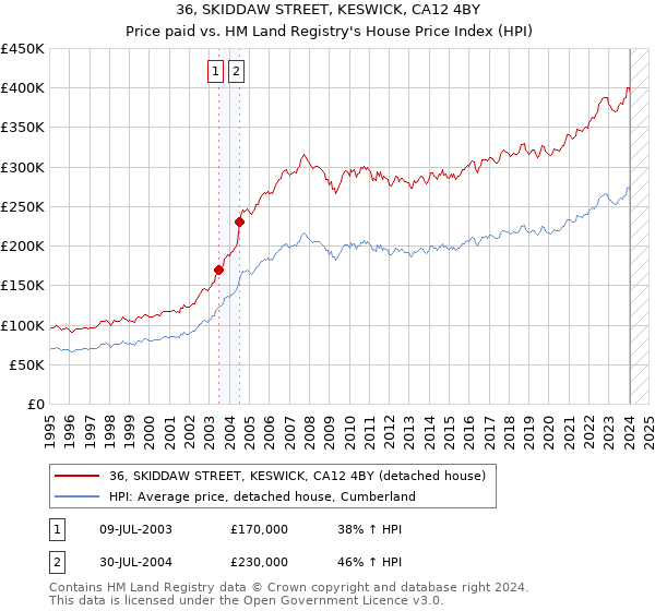 36, SKIDDAW STREET, KESWICK, CA12 4BY: Price paid vs HM Land Registry's House Price Index
