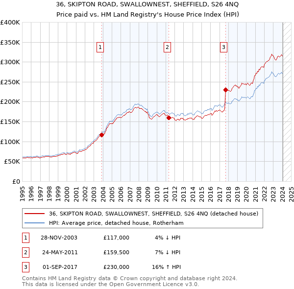 36, SKIPTON ROAD, SWALLOWNEST, SHEFFIELD, S26 4NQ: Price paid vs HM Land Registry's House Price Index