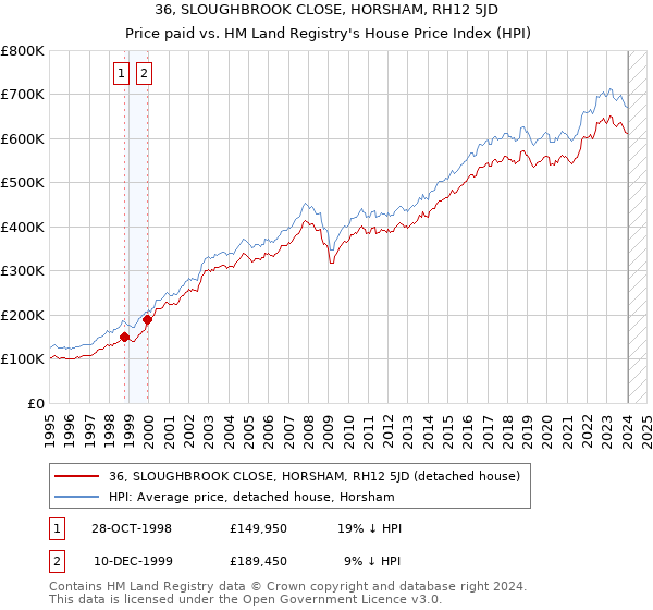 36, SLOUGHBROOK CLOSE, HORSHAM, RH12 5JD: Price paid vs HM Land Registry's House Price Index