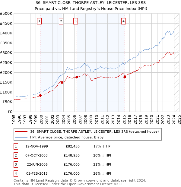 36, SMART CLOSE, THORPE ASTLEY, LEICESTER, LE3 3RS: Price paid vs HM Land Registry's House Price Index