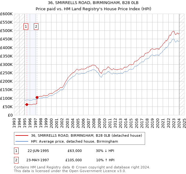 36, SMIRRELLS ROAD, BIRMINGHAM, B28 0LB: Price paid vs HM Land Registry's House Price Index
