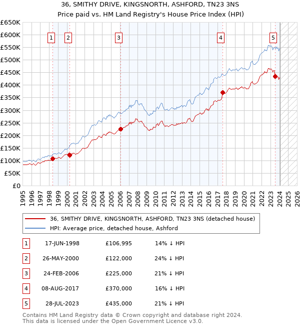 36, SMITHY DRIVE, KINGSNORTH, ASHFORD, TN23 3NS: Price paid vs HM Land Registry's House Price Index