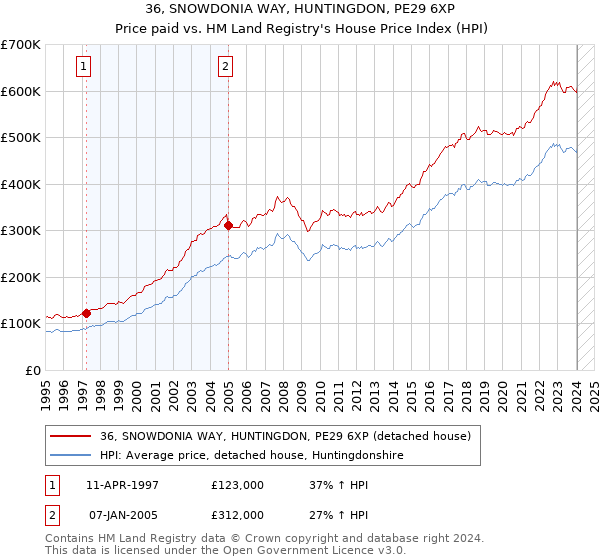 36, SNOWDONIA WAY, HUNTINGDON, PE29 6XP: Price paid vs HM Land Registry's House Price Index